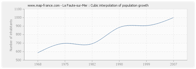 La Faute-sur-Mer : Cubic interpolation of population growth